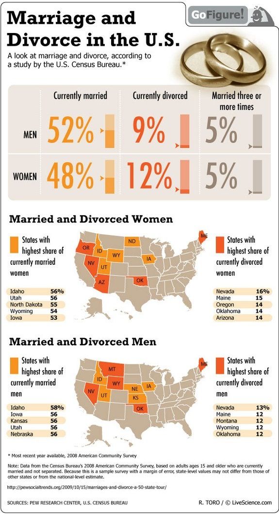Marriage And Divorce In U S graphic